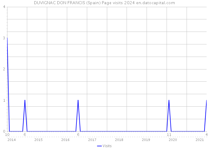 DUVIGNAC DON FRANCIS (Spain) Page visits 2024 