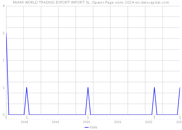 MIAMI WORLD TRADING EXPORT IMPORT SL. (Spain) Page visits 2024 