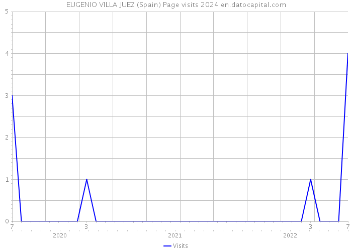 EUGENIO VILLA JUEZ (Spain) Page visits 2024 