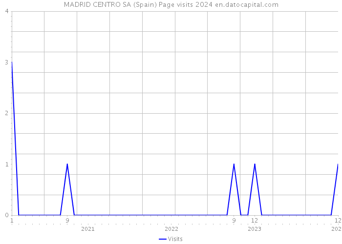 MADRID CENTRO SA (Spain) Page visits 2024 