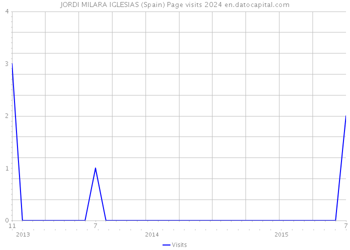 JORDI MILARA IGLESIAS (Spain) Page visits 2024 