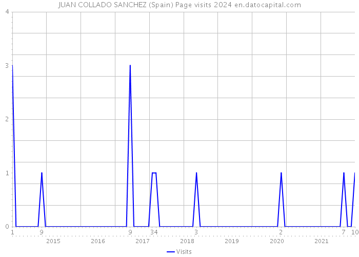 JUAN COLLADO SANCHEZ (Spain) Page visits 2024 