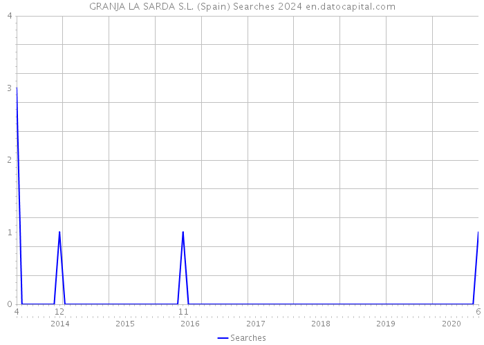 GRANJA LA SARDA S.L. (Spain) Searches 2024 