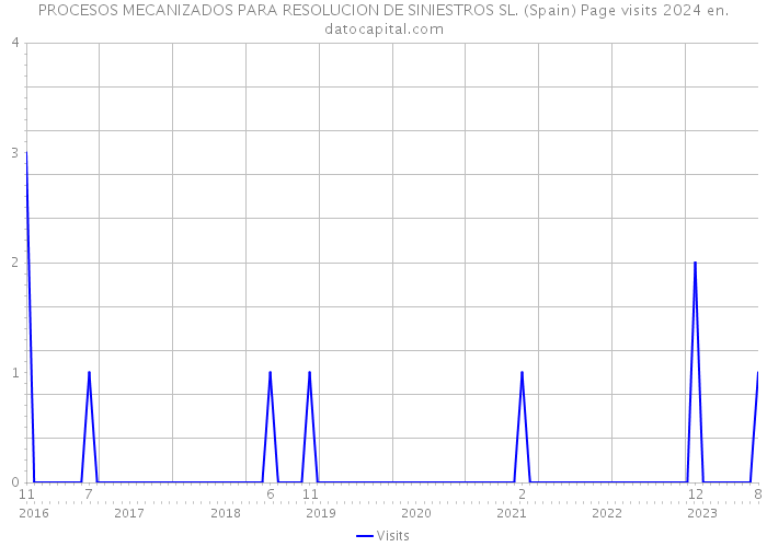 PROCESOS MECANIZADOS PARA RESOLUCION DE SINIESTROS SL. (Spain) Page visits 2024 