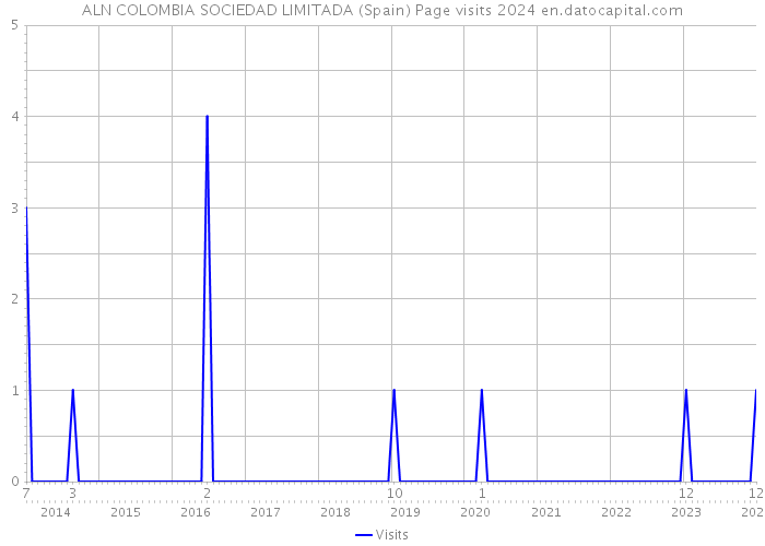 ALN COLOMBIA SOCIEDAD LIMITADA (Spain) Page visits 2024 