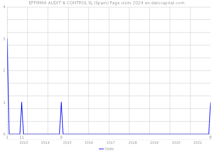 EFFIRMA AUDIT & CONTROL SL (Spain) Page visits 2024 
