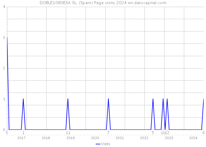 DOBLE1080ESA SL. (Spain) Page visits 2024 