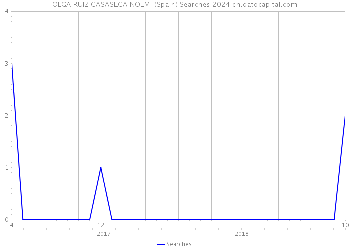 OLGA RUIZ CASASECA NOEMI (Spain) Searches 2024 
