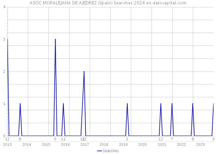 ASOC MORALEJANA DE AJEDREZ (Spain) Searches 2024 