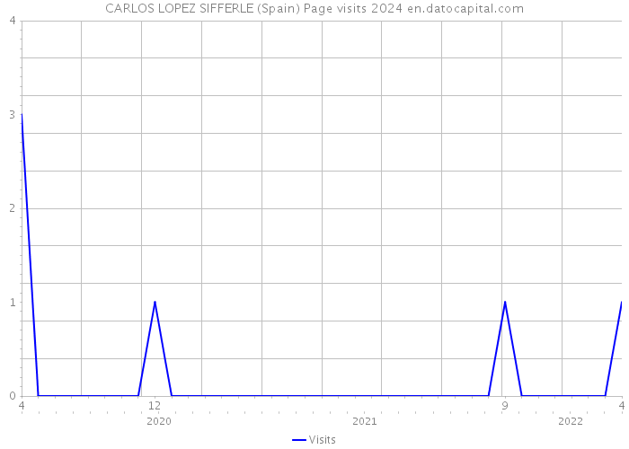 CARLOS LOPEZ SIFFERLE (Spain) Page visits 2024 