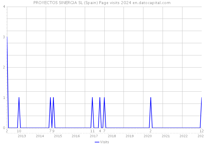 PROYECTOS SINERGIA SL (Spain) Page visits 2024 