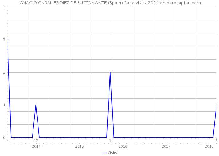 IGNACIO CARRILES DIEZ DE BUSTAMANTE (Spain) Page visits 2024 