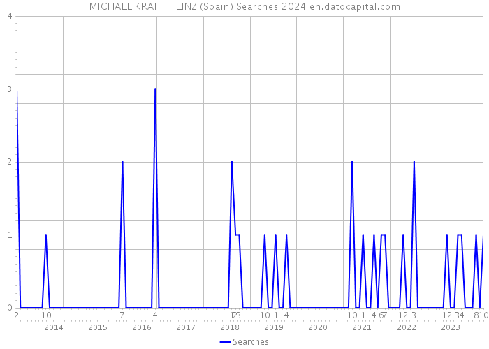 MICHAEL KRAFT HEINZ (Spain) Searches 2024 