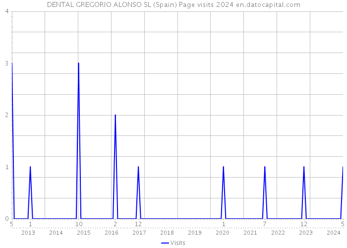 DENTAL GREGORIO ALONSO SL (Spain) Page visits 2024 