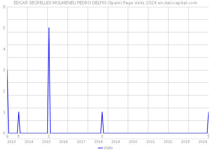 EDGAR SEGRELLES MOLMENEU PEDRO DELFIN (Spain) Page visits 2024 