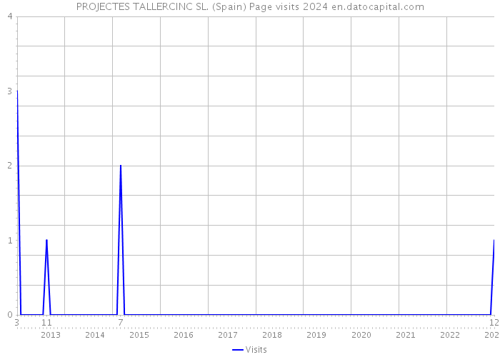 PROJECTES TALLERCINC SL. (Spain) Page visits 2024 