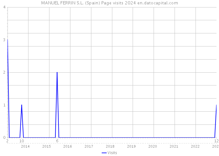 MANUEL FERRIN S.L. (Spain) Page visits 2024 