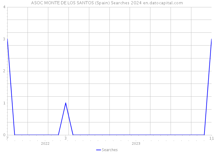 ASOC MONTE DE LOS SANTOS (Spain) Searches 2024 