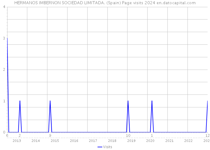 HERMANOS IMBERNON SOCIEDAD LIMITADA. (Spain) Page visits 2024 