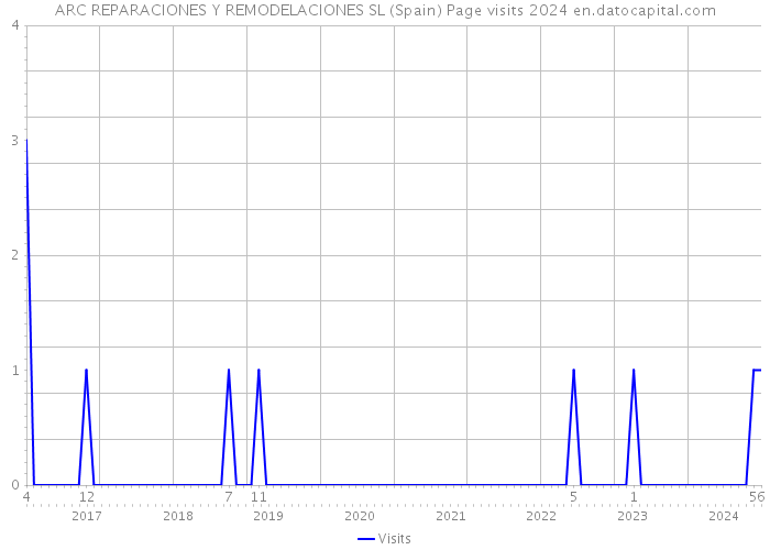 ARC REPARACIONES Y REMODELACIONES SL (Spain) Page visits 2024 