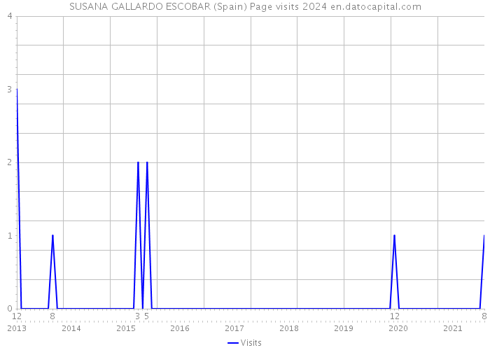 SUSANA GALLARDO ESCOBAR (Spain) Page visits 2024 