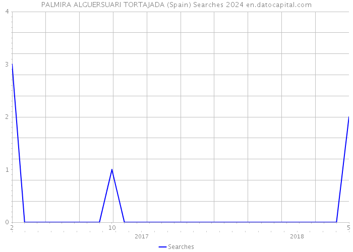 PALMIRA ALGUERSUARI TORTAJADA (Spain) Searches 2024 