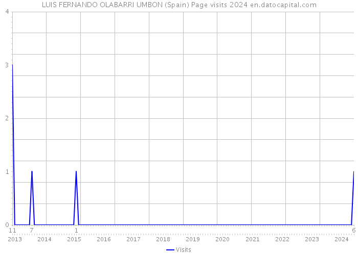 LUIS FERNANDO OLABARRI UMBON (Spain) Page visits 2024 