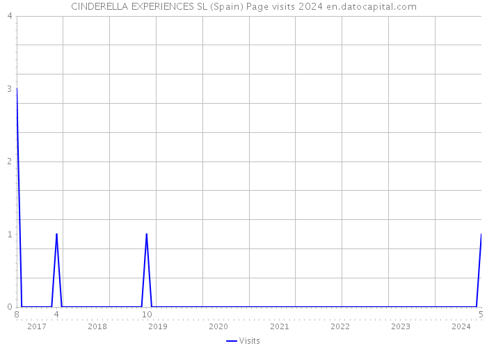 CINDERELLA EXPERIENCES SL (Spain) Page visits 2024 