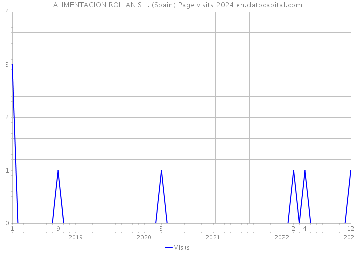 ALIMENTACION ROLLAN S.L. (Spain) Page visits 2024 