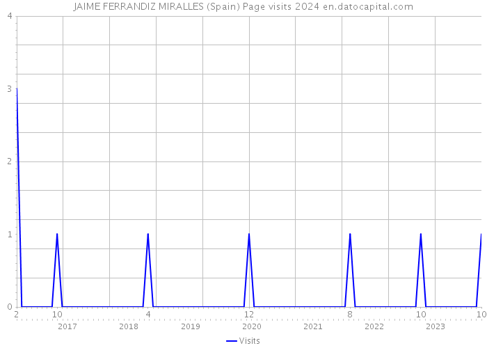 JAIME FERRANDIZ MIRALLES (Spain) Page visits 2024 