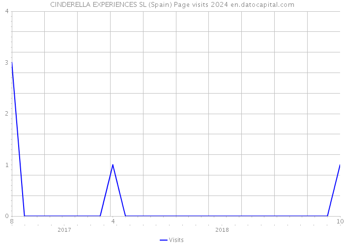 CINDERELLA EXPERIENCES SL (Spain) Page visits 2024 