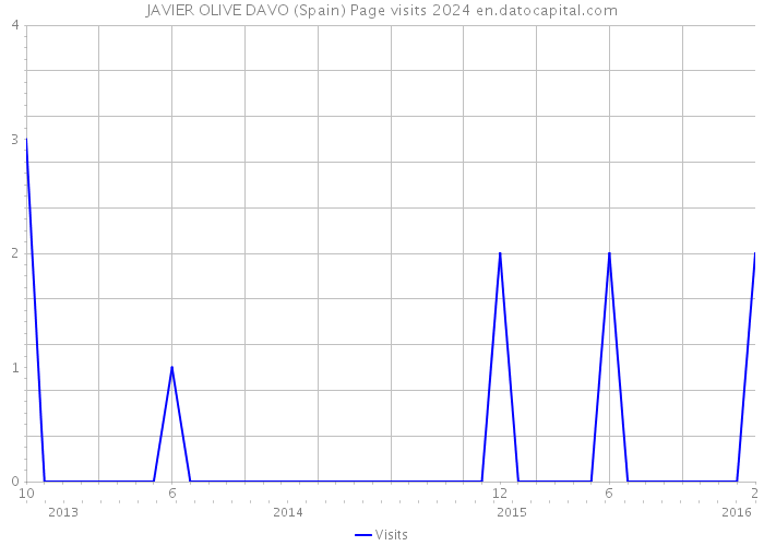 JAVIER OLIVE DAVO (Spain) Page visits 2024 