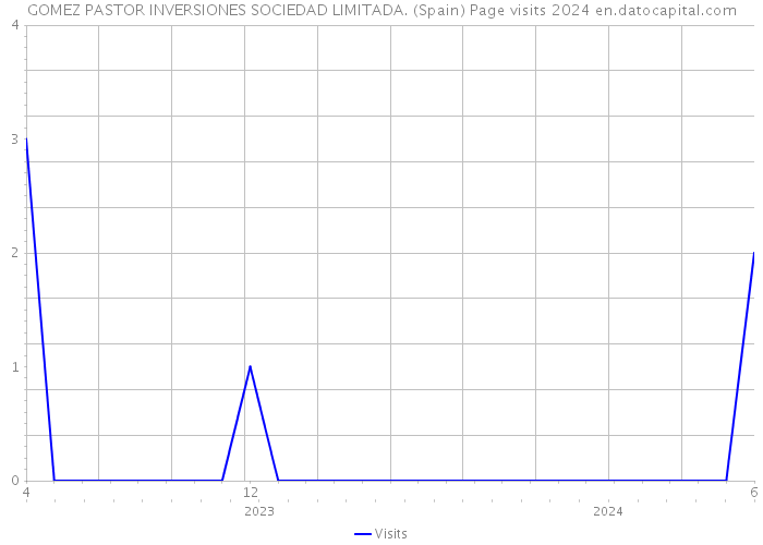 GOMEZ PASTOR INVERSIONES SOCIEDAD LIMITADA. (Spain) Page visits 2024 