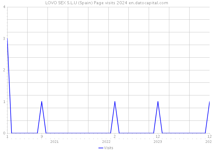  LOVO SEX S.L.U (Spain) Page visits 2024 