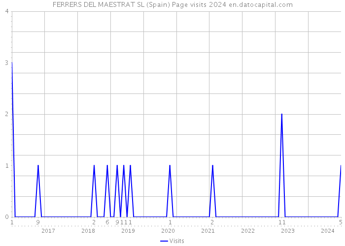 FERRERS DEL MAESTRAT SL (Spain) Page visits 2024 