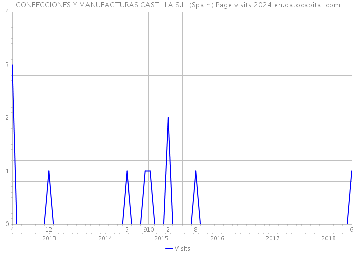 CONFECCIONES Y MANUFACTURAS CASTILLA S.L. (Spain) Page visits 2024 