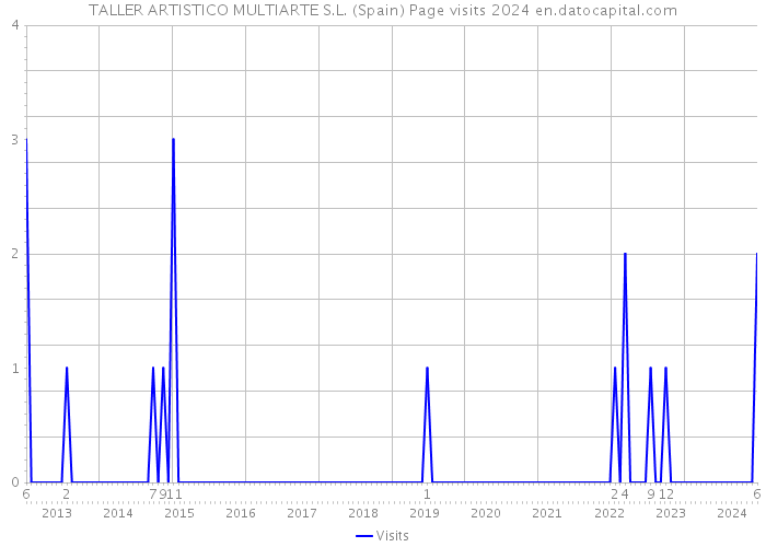 TALLER ARTISTICO MULTIARTE S.L. (Spain) Page visits 2024 