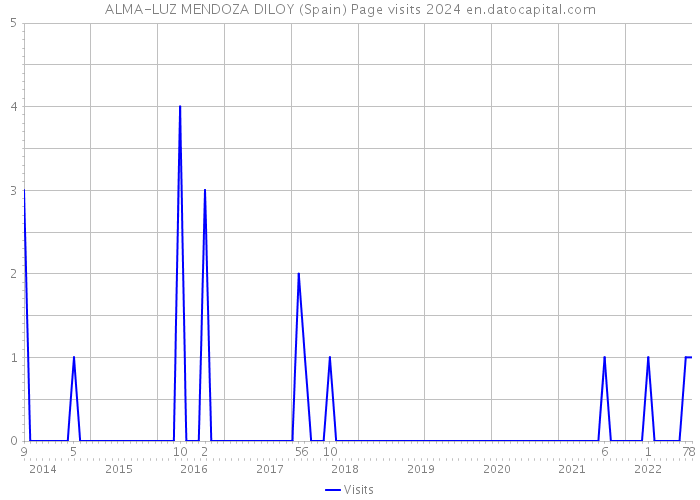 ALMA-LUZ MENDOZA DILOY (Spain) Page visits 2024 