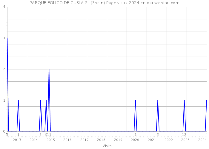 PARQUE EOLICO DE CUBLA SL (Spain) Page visits 2024 