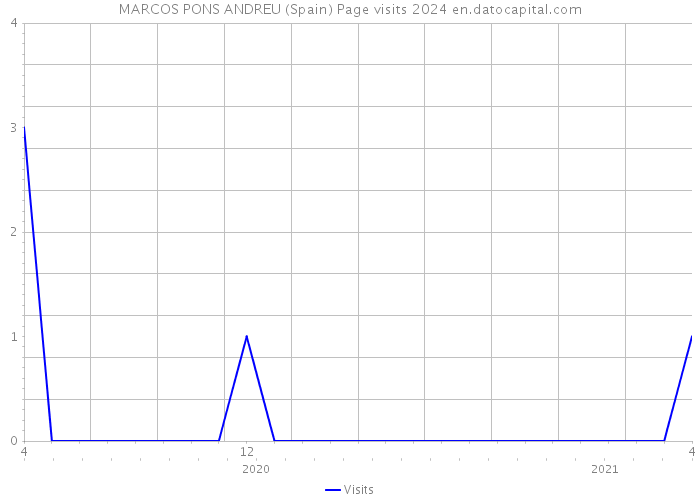 MARCOS PONS ANDREU (Spain) Page visits 2024 
