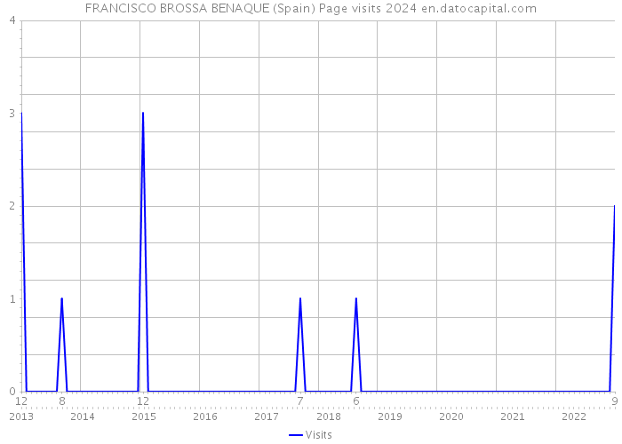 FRANCISCO BROSSA BENAQUE (Spain) Page visits 2024 