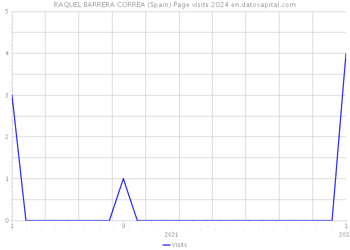 RAQUEL BARRERA CORREA (Spain) Page visits 2024 