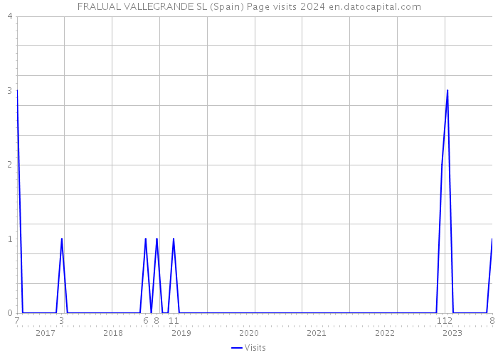 FRALUAL VALLEGRANDE SL (Spain) Page visits 2024 