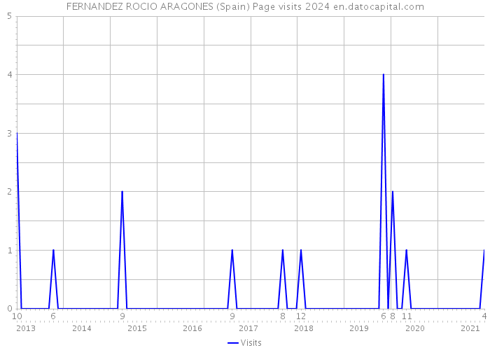 FERNANDEZ ROCIO ARAGONES (Spain) Page visits 2024 