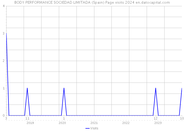 BODY PERFORMANCE SOCIEDAD LIMITADA (Spain) Page visits 2024 