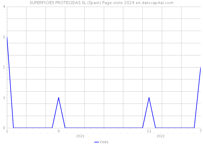 SUPERFICIES PROTEGIDAS SL (Spain) Page visits 2024 