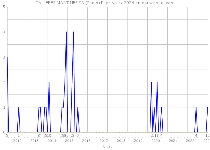 TALLERES MARTINEZ SA (Spain) Page visits 2024 