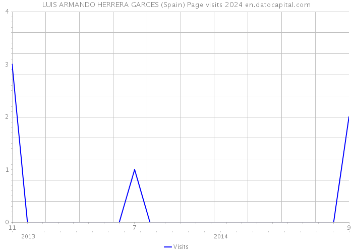 LUIS ARMANDO HERRERA GARCES (Spain) Page visits 2024 