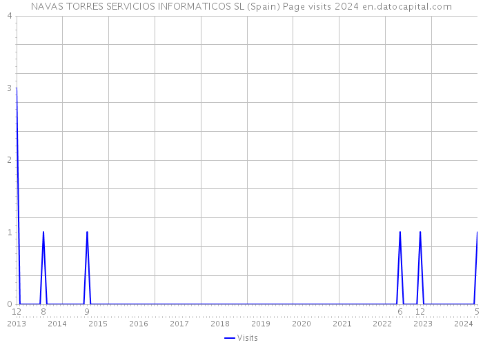 NAVAS TORRES SERVICIOS INFORMATICOS SL (Spain) Page visits 2024 