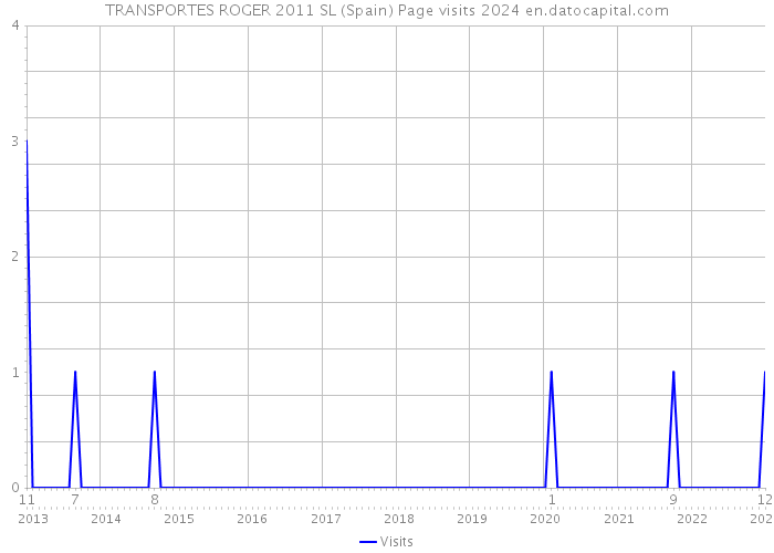 TRANSPORTES ROGER 2011 SL (Spain) Page visits 2024 